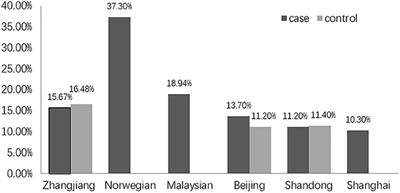 Genetic Variability of TCF4 in Schizophrenia of Southern Chinese Han Population: A Case-Control Study